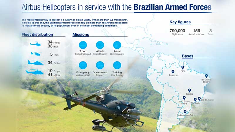Fuerzas Armadas de Brasil suman 27 helicópteros H125